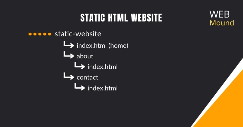 Folder structure for static HTML websites